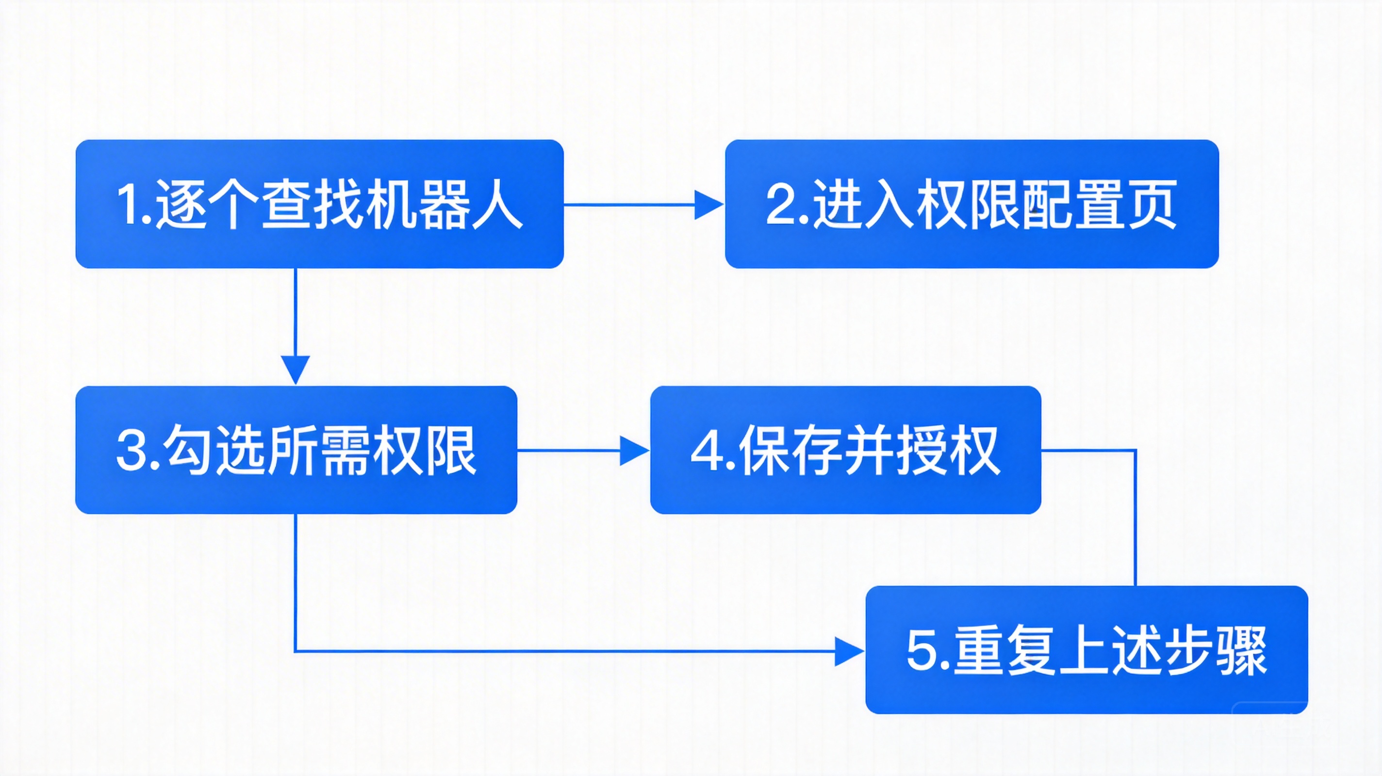 图片[1]-coze+openclaw 机器人权限批量配置小技巧-觅合可及  Coze工作流分享 智能体 提示词 一件生成视频图片程序案例